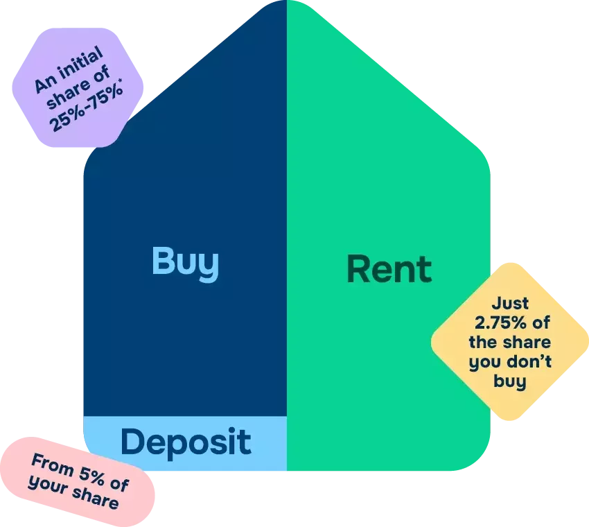 Shared Ownership breakdown